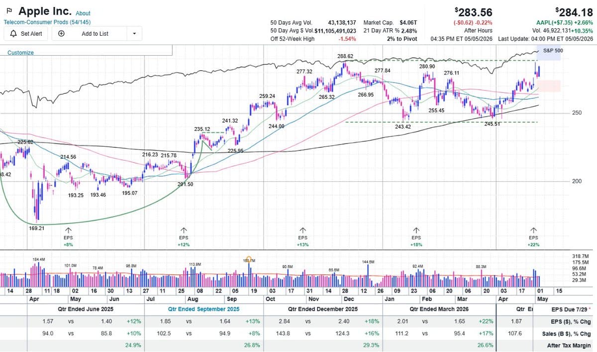 Apple Poised for Weekly Breakout After Trendline Break