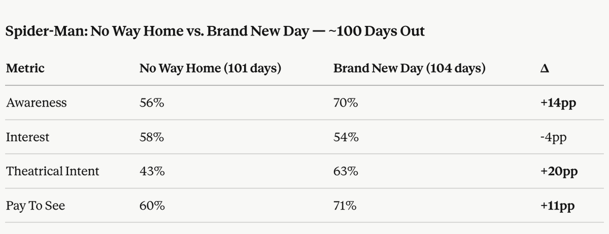 Brand New Day Beats No Way Home Except Interest