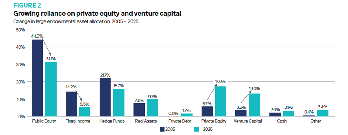 Endowments Boost Private Market Allocation by 22.4%