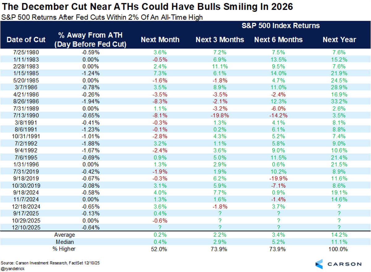 Fed Rate Cut Near S&P Peak Predicts Future Decline