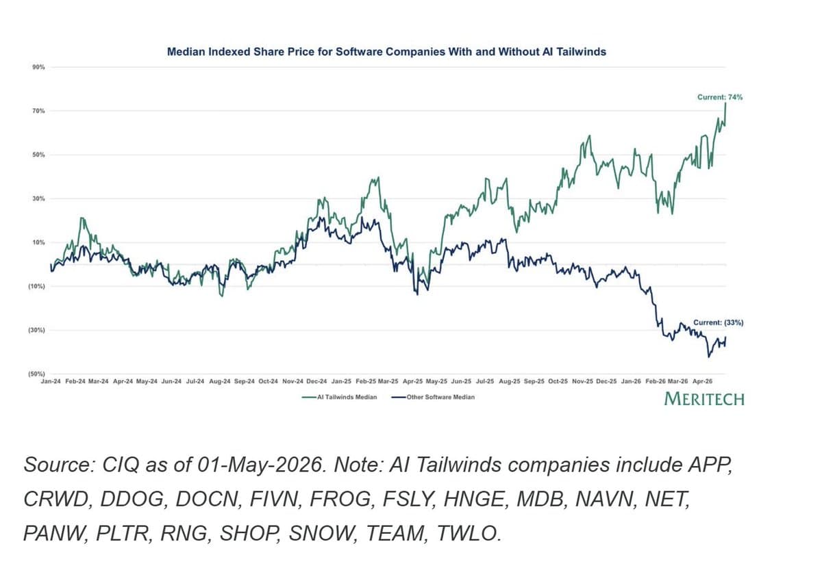 Meritech Software Pulse Shows Clear Money Decline