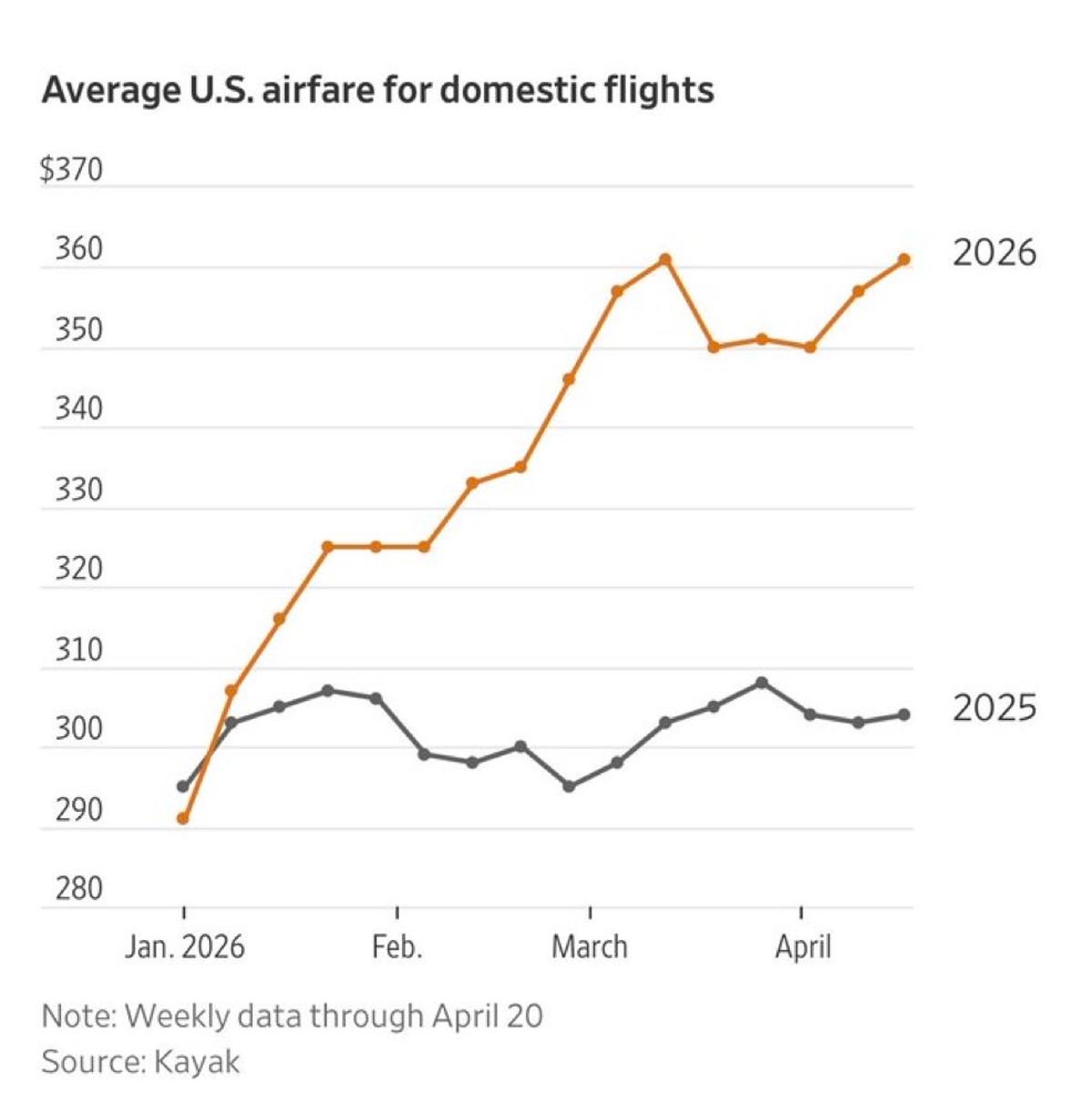 War‑Driven Fuel Surge Pushes US Airline Fares Up 24%