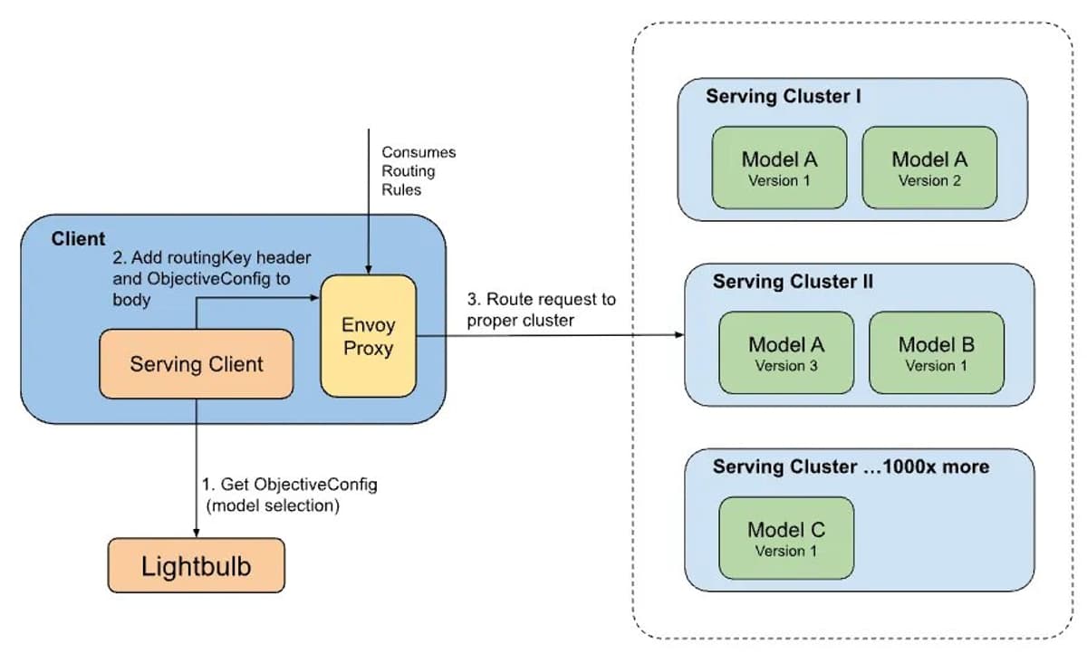 Netflix Routes Millions of Requests to Thousands of Models
