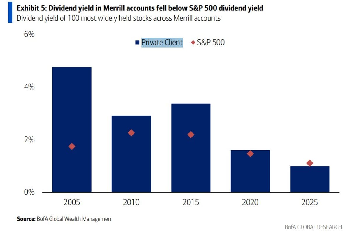 Dividend Yields Plunge From 5% to Under 1%