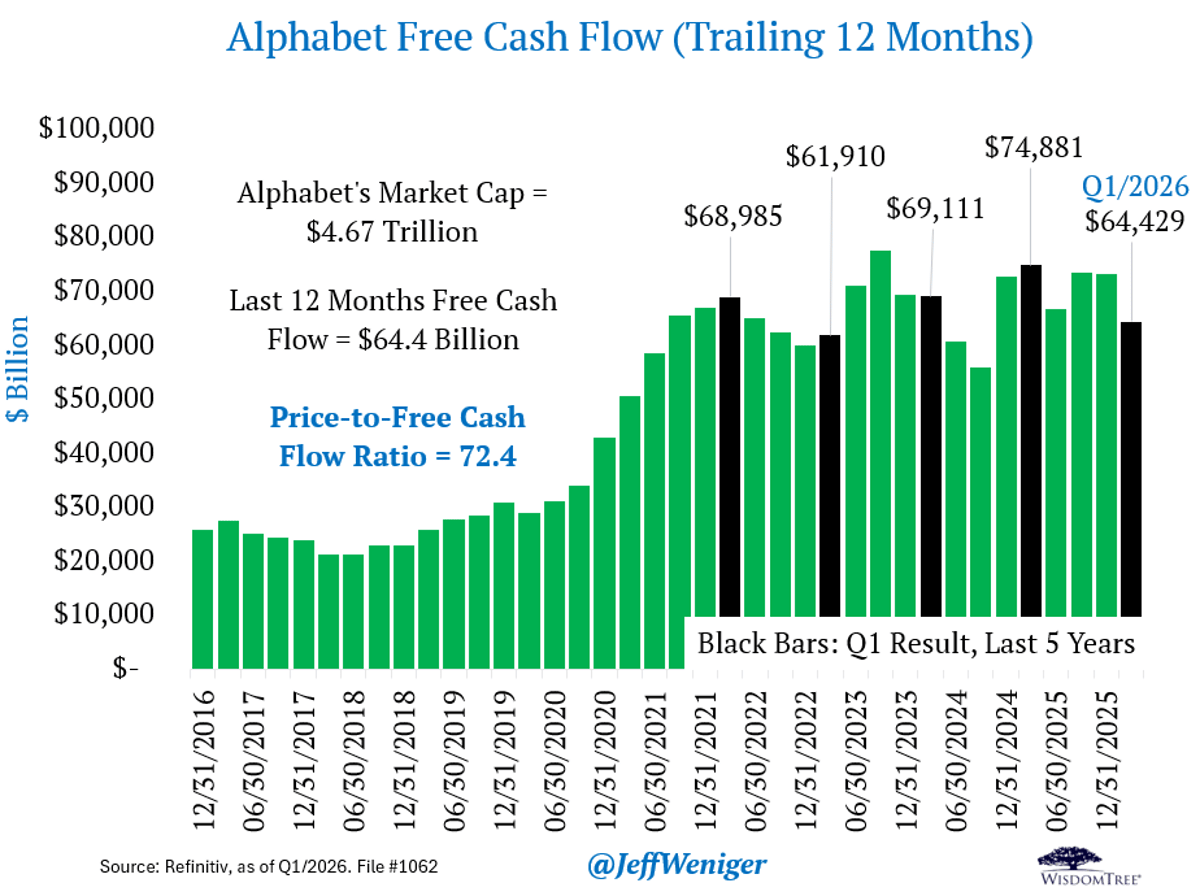 Alphabet's 72× FCF Valuation Risks Stagnant Cash Flow