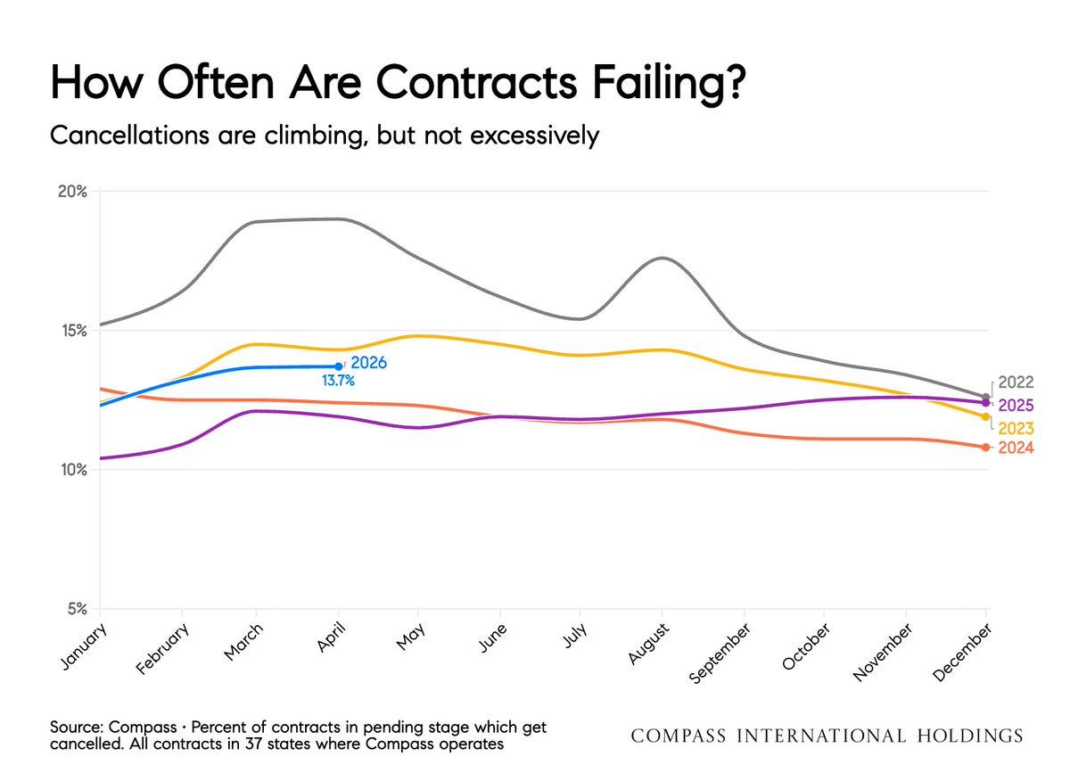 April Home Sale Contract Failures Remain Steady, Demand Stable