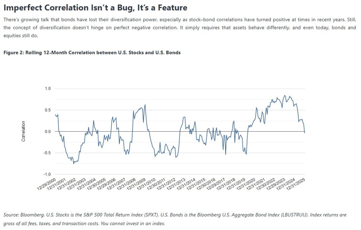 Bonds Still Offer Real Returns and Diversification