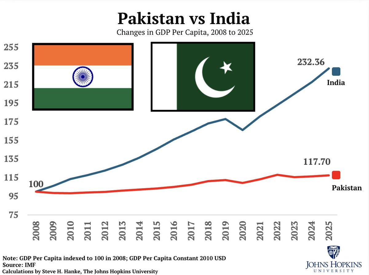 Pakistani Debt Soars 55% in Four Years