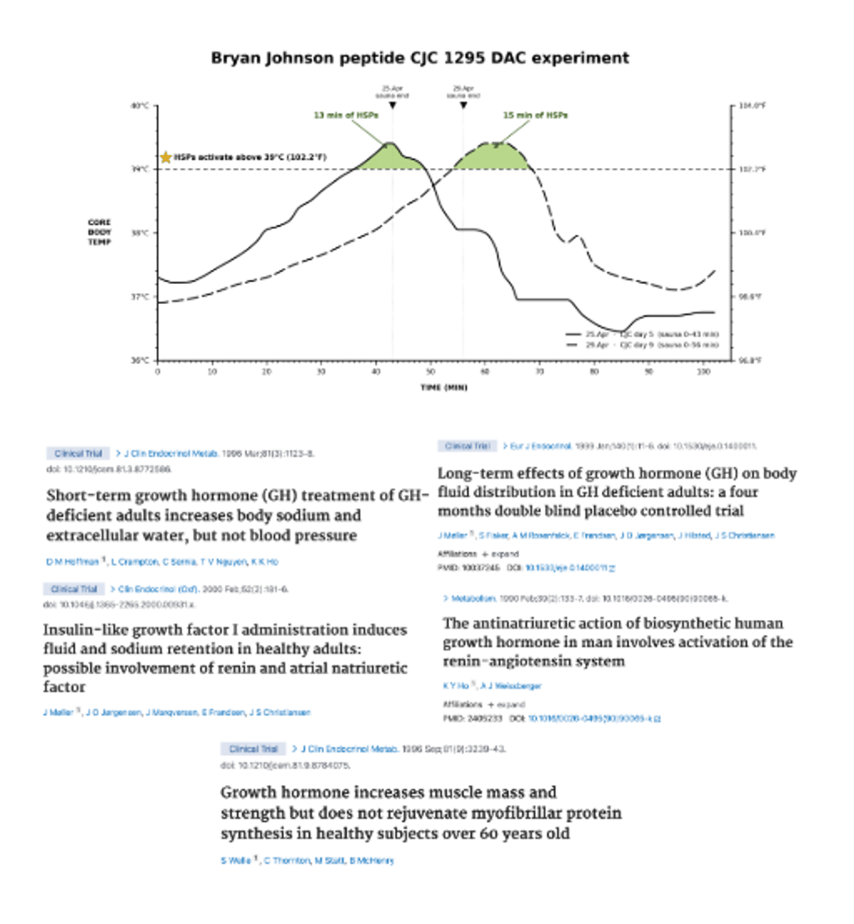 CJC‑1295 Extends Sauna Heat‑Shock Time, Delays Threshold
