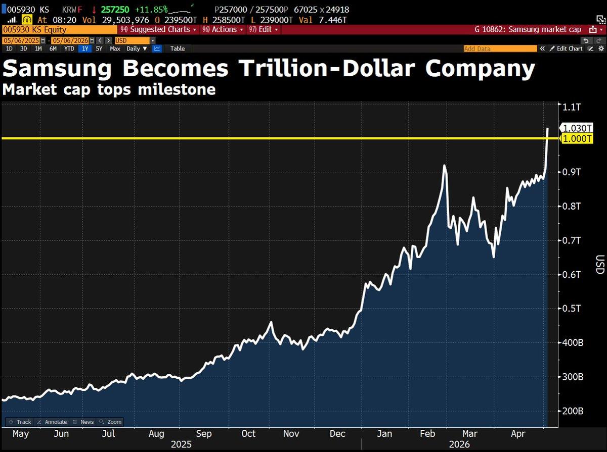 Samsung Hits Trillion-Dollar Valuation, Second Asian Entrant