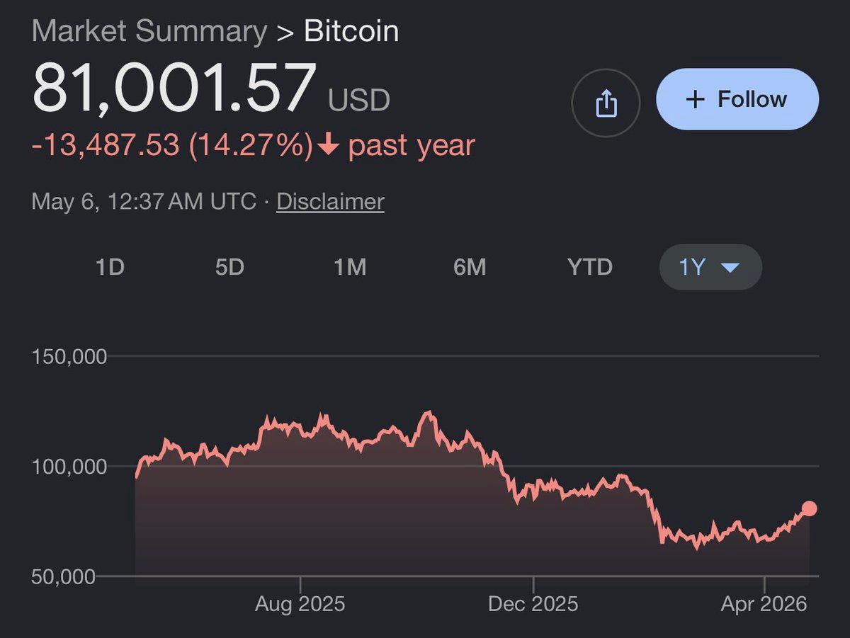 Bitcoin Dead Money as Blue‑chip Tech Stocks Soar.