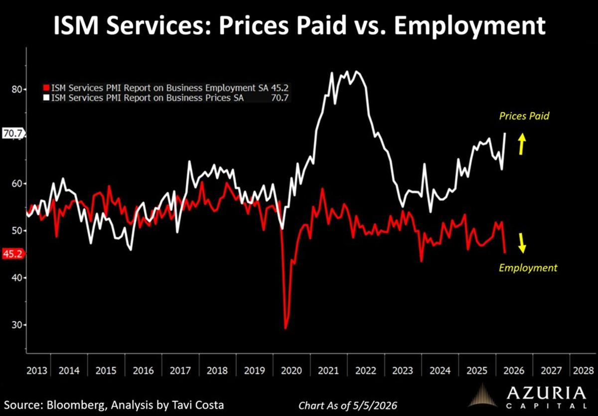 Stagflation Signals Policymakers May Look Through Inflation