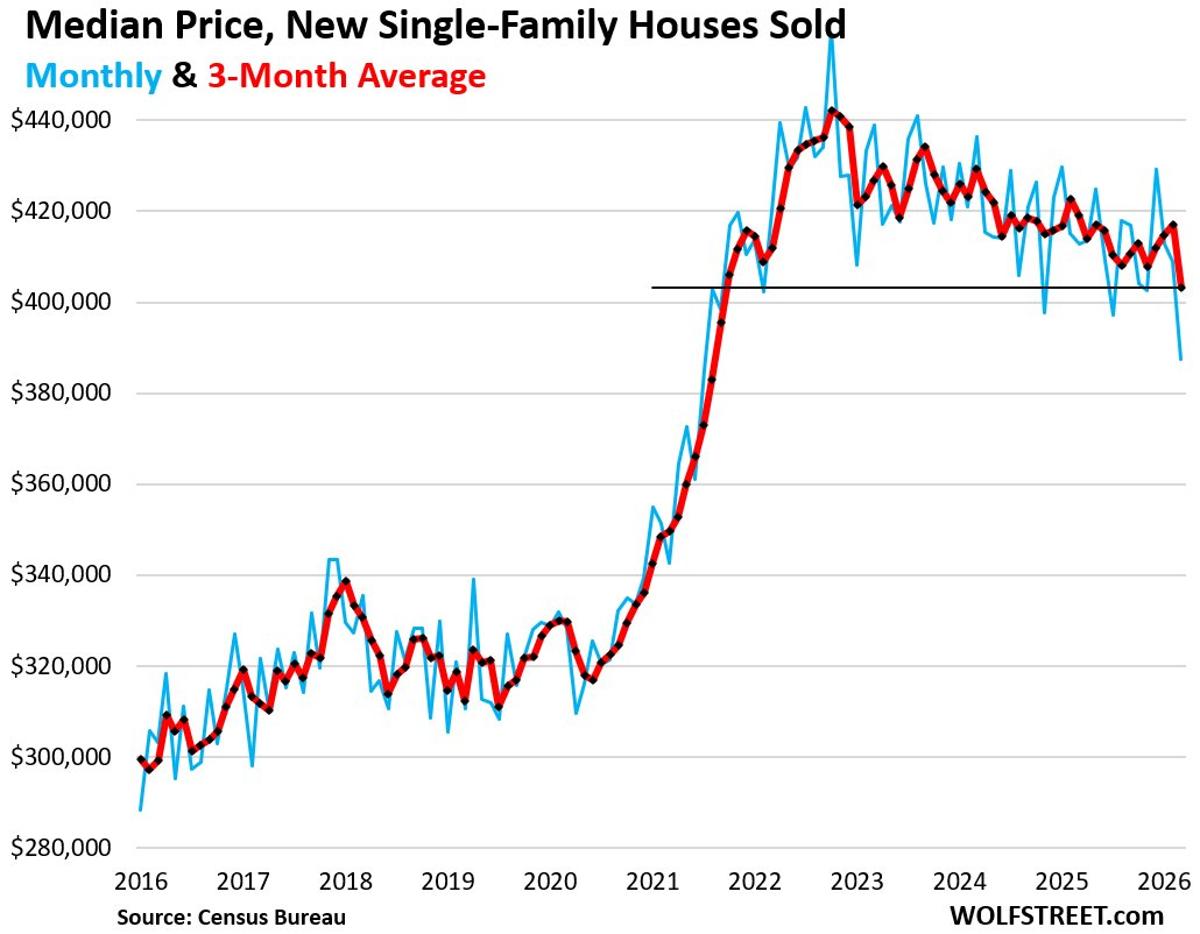 Falling Home Prices Spur Sales Amid Southern Inventory Surge
