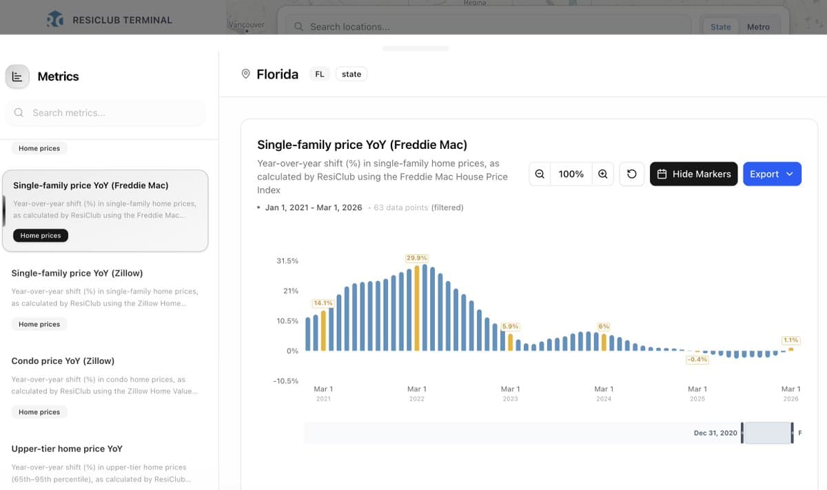 Florida Ends 13‑month Home Price Decline, Now Positive