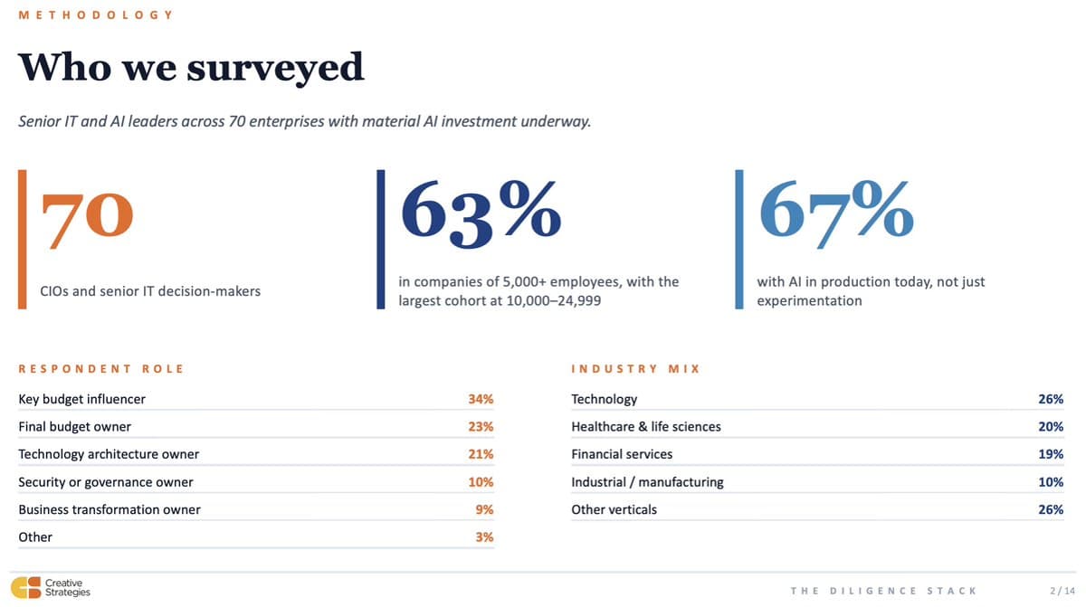 AI Survey Shows CIOs Rely on Claude for Slides