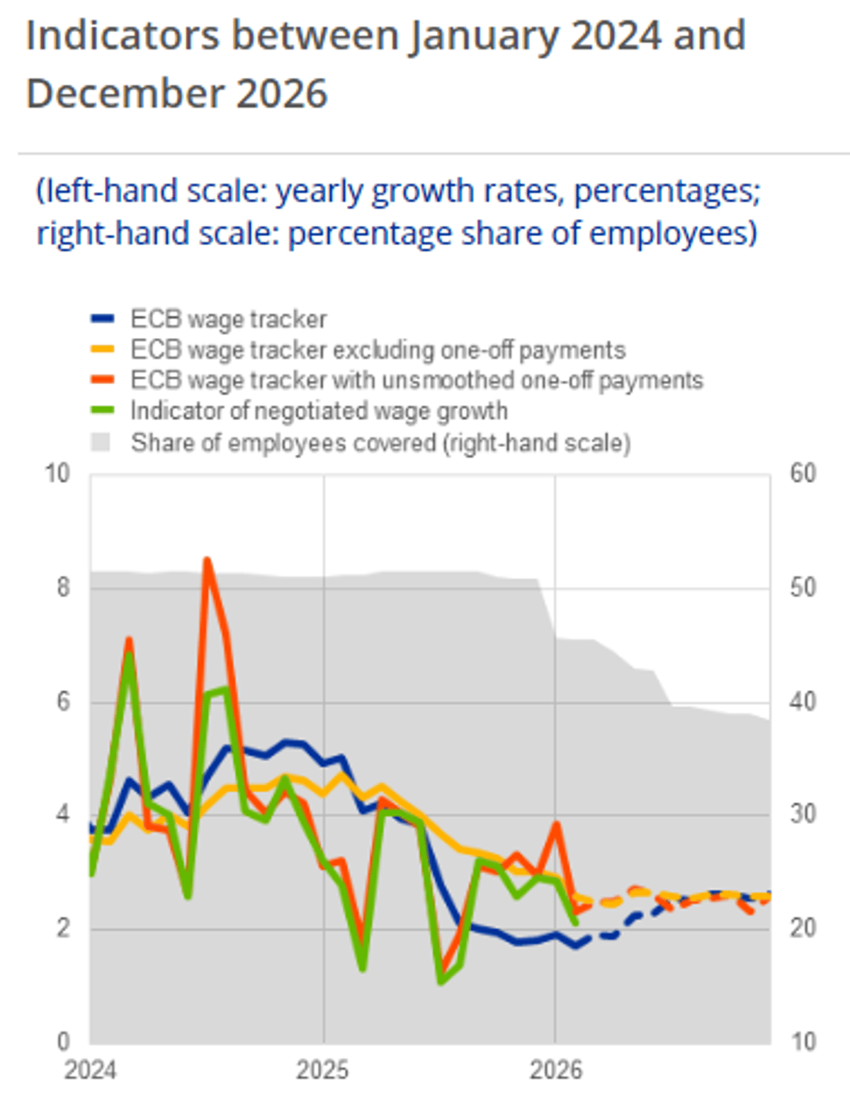 ECB Wage Tracker Stays Stable, No Second‑round Inflation Signs