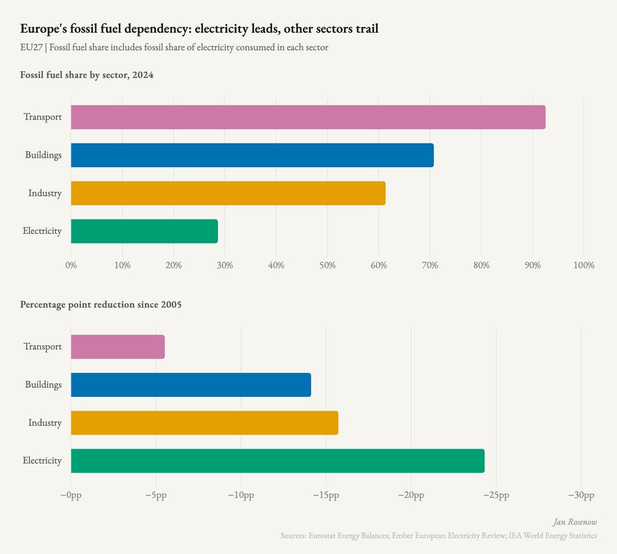 EU Electricity Decarbonizes, yet Overall Energy Remains Fossil‑dependent