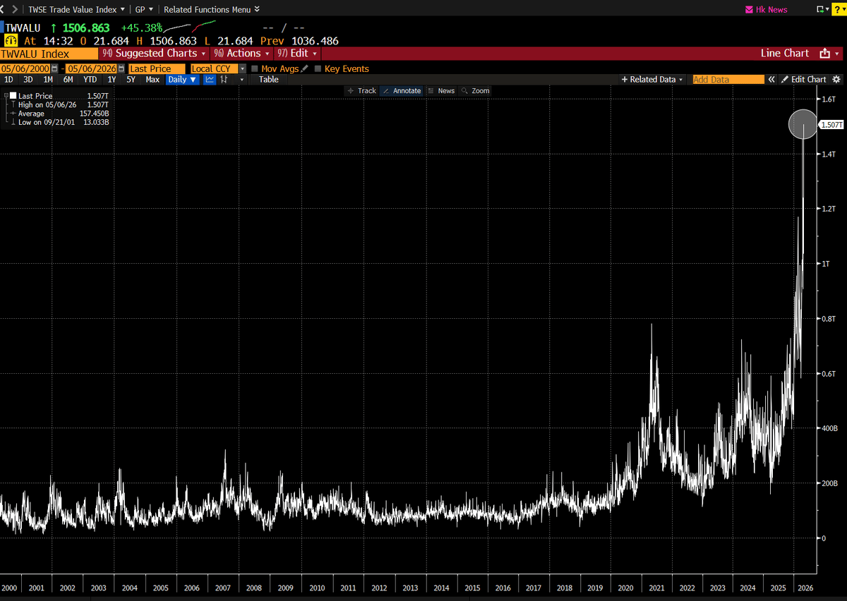 Taiwan Market Hits Record NT$1.5T Turnover, Taiex Peaks