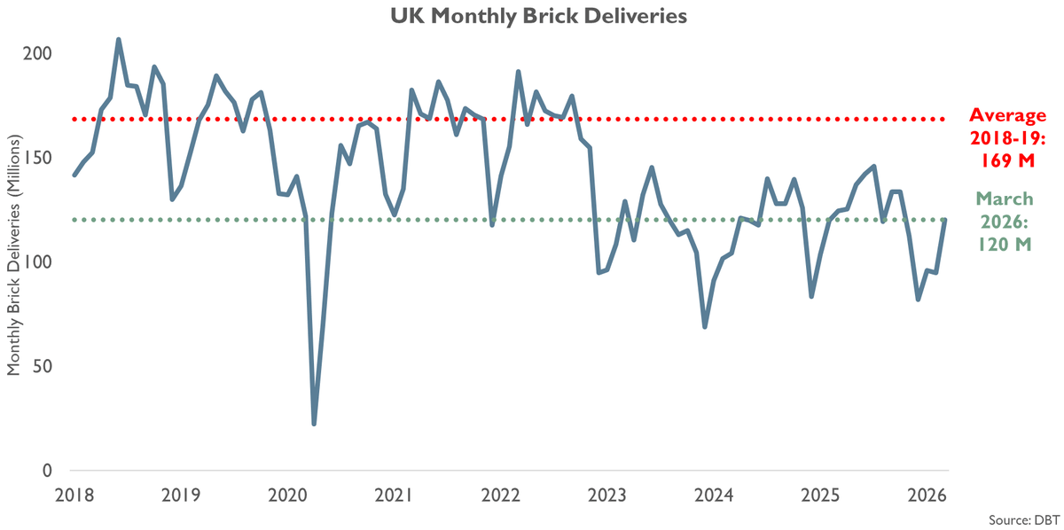 Brick Deliveries Surge 27% MoM, Fall 3% YoY