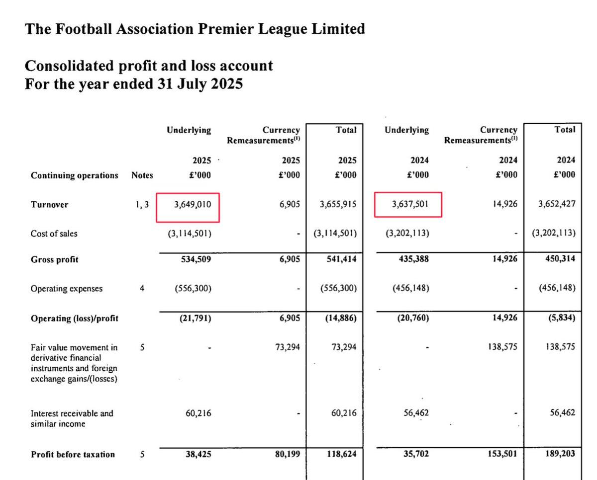 Premier League Cuts Club Payouts, Spikes Staff and Director Costs