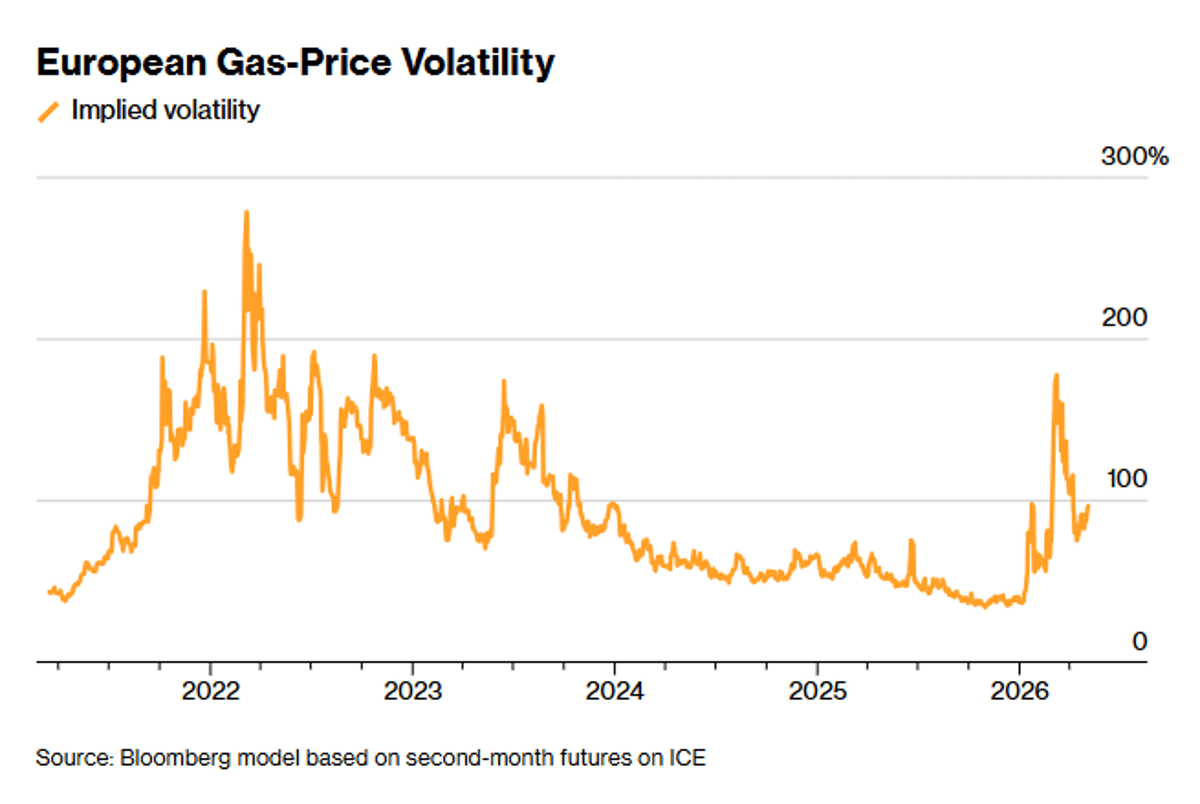 European Gas Traders Hedge Winter Price Spikes with Options