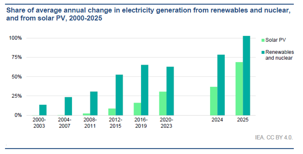 Solar Power Drives Historic 600 TWh Surge in 2025