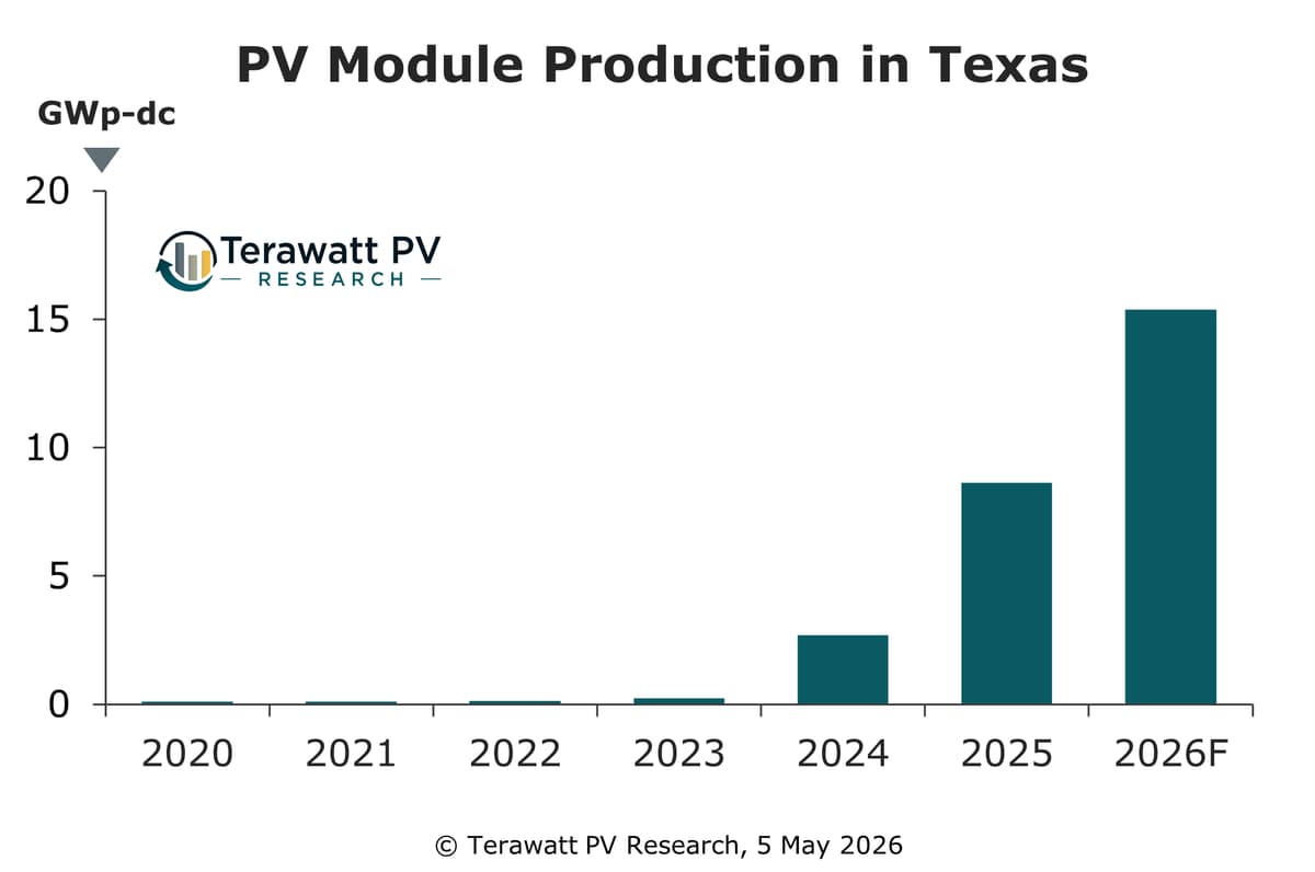 Texas PV Production Set to Surpass 15 GW by 2026