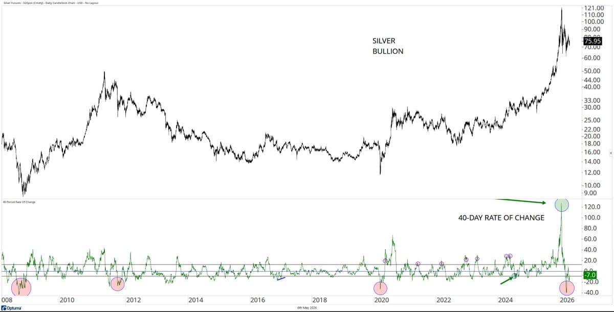Silver Hits Six‑year Low with Weakest 40‑day Decline.