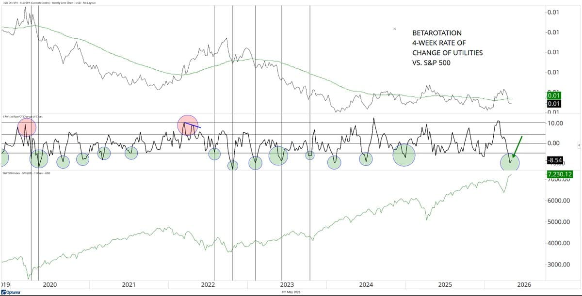Utilities' Multi-Year Underperformance Signals Bullish Stock Outlook