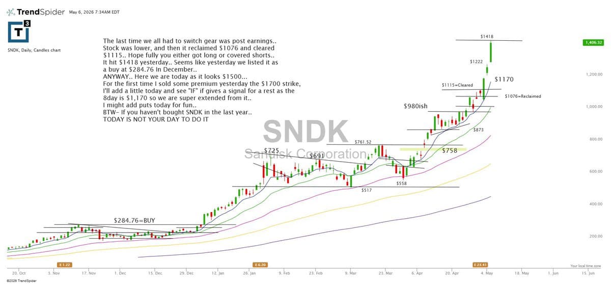 Avoid Starting a New Long SNDK Position Today