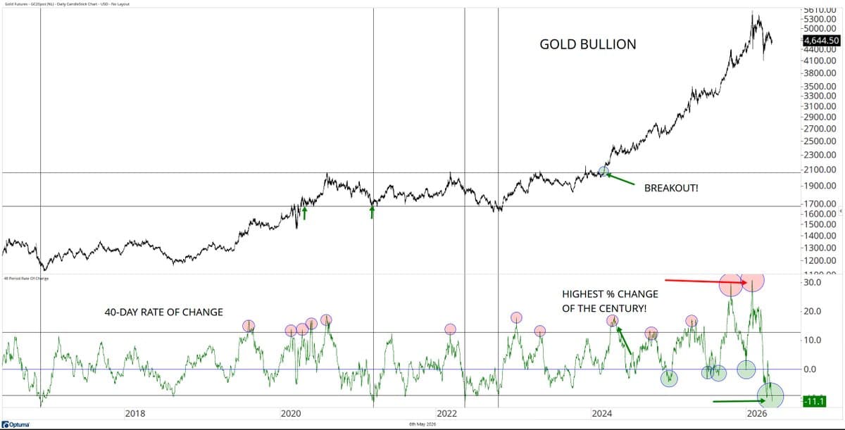 Gold's Weakest 40‑Day Move Sparks Dip Buyers