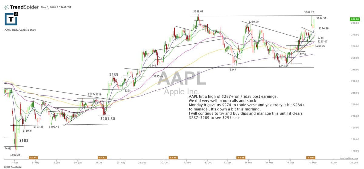 Add to AAPL on Dip; Expect Break Above $289