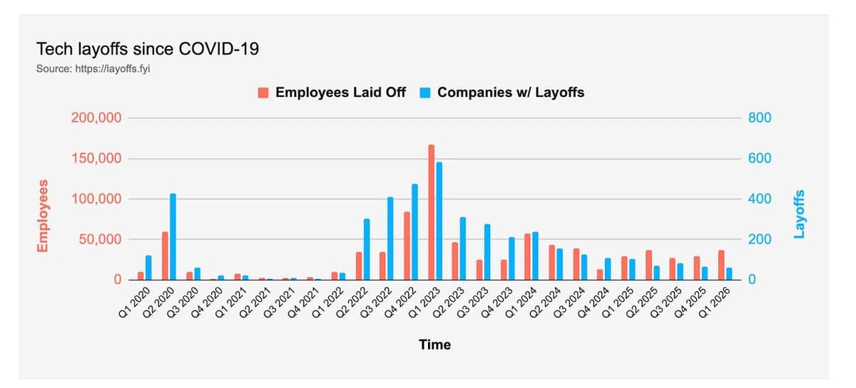 2026 AI Layoffs Severe, yet Lighter than 2022‑23