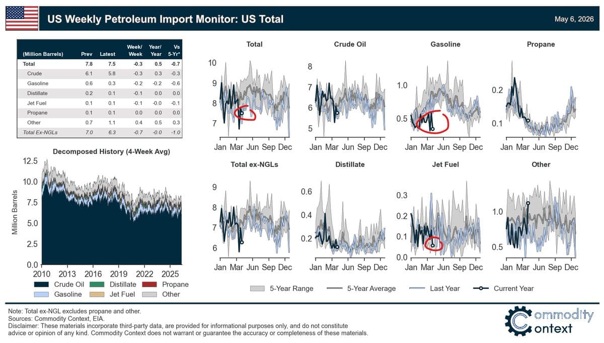 US Gasoline Imports Hit Record Lows, Watch Weekly Data