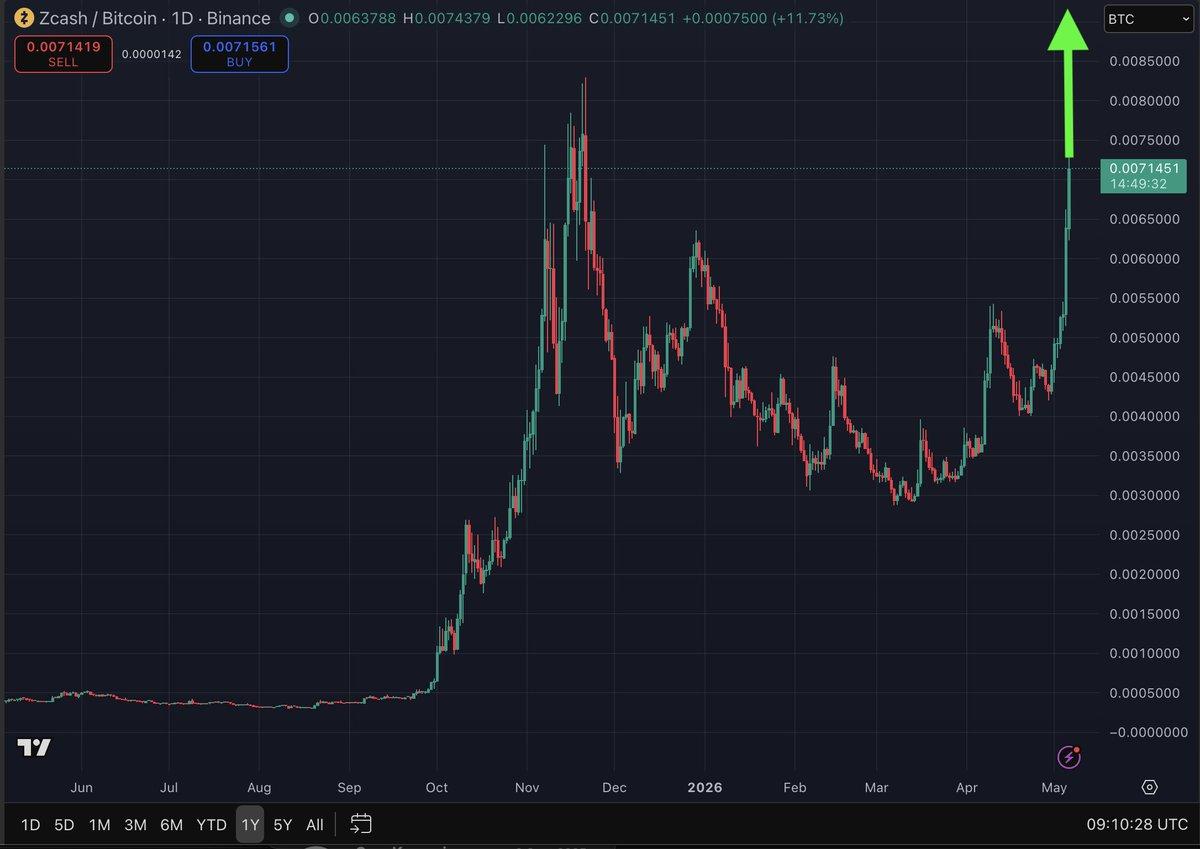ZEC Aims for 10% of Bitcoin Price, More Upside Ahead