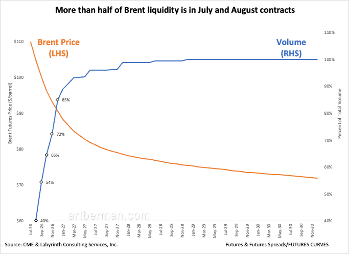 July‑August Contracts Hold over Half of Brent Liquidity