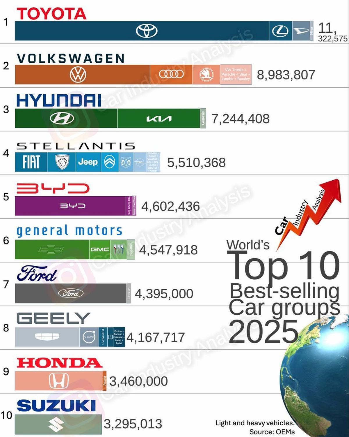 BYD Overtakes GM and Ford Into Global Top Five