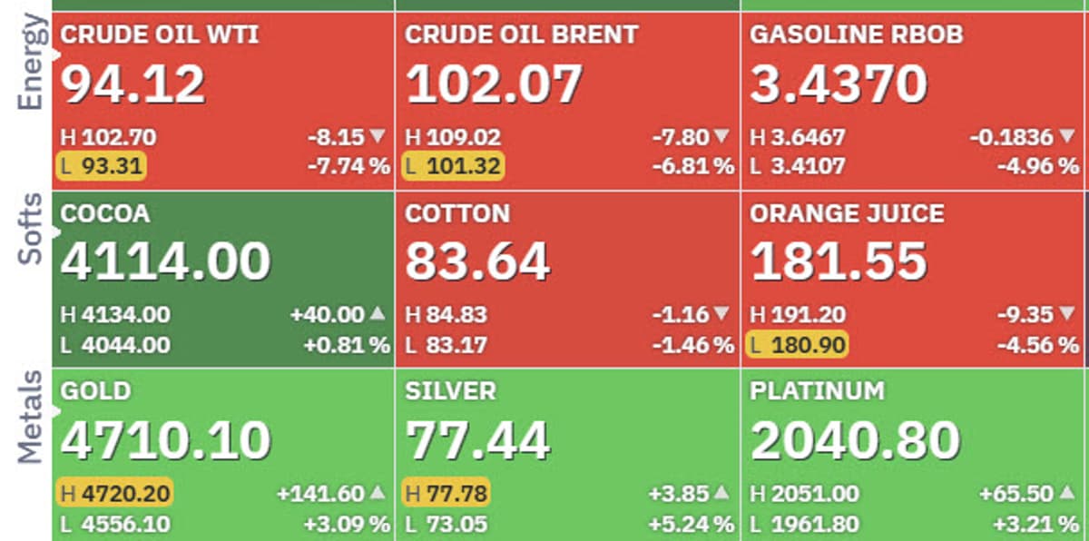 Oil Retreats as Gold, Silver Rally Amid Hormuz News