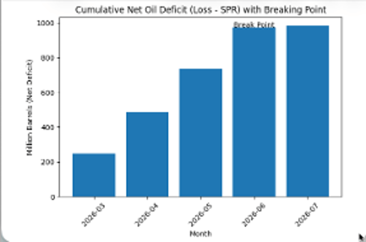 Approaching 1 Billion Missing Barrels Triggers System Failure