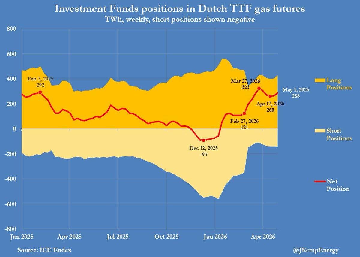 Fund Managers Boost European Gas Bets Amid Storage Crunch