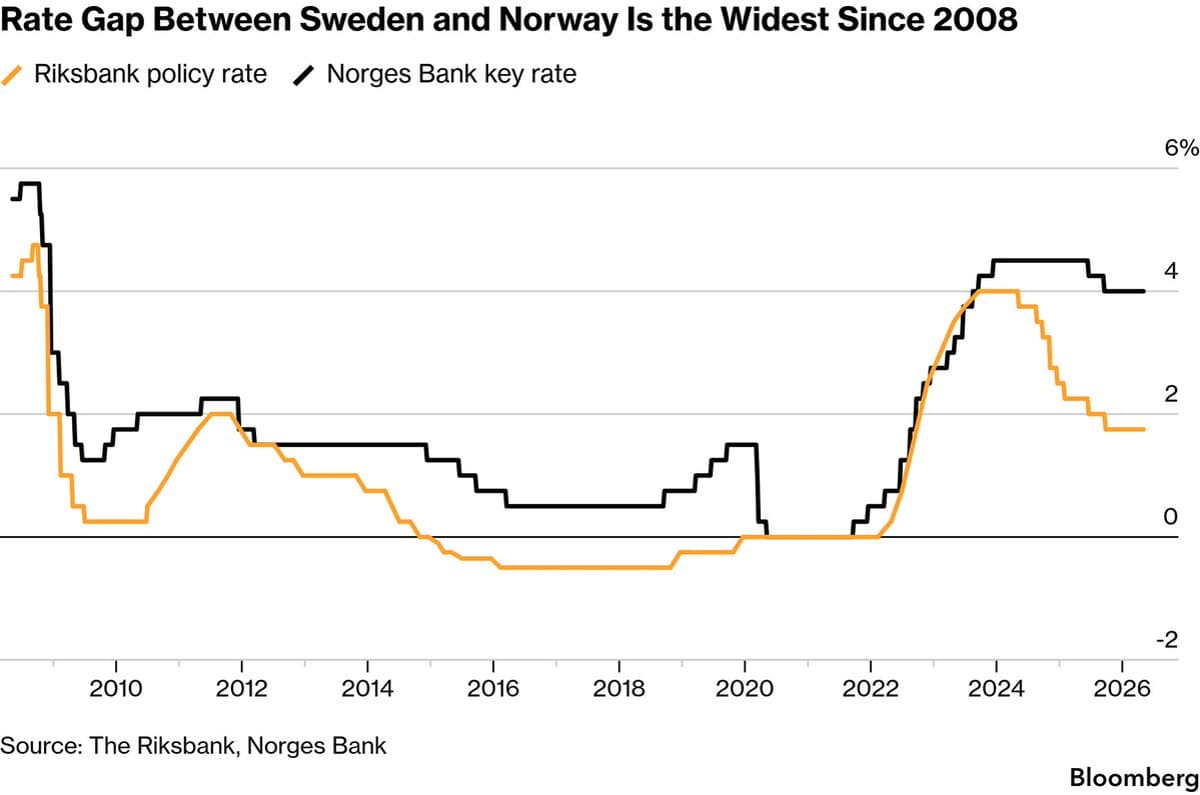 Sweden, Norway Hold Rates Amid Divergent Inflation Paths