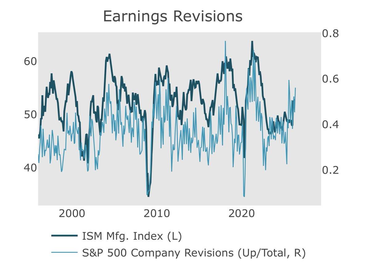 Macro Breadth Returns: Lower Rates and Oil Boost EPS