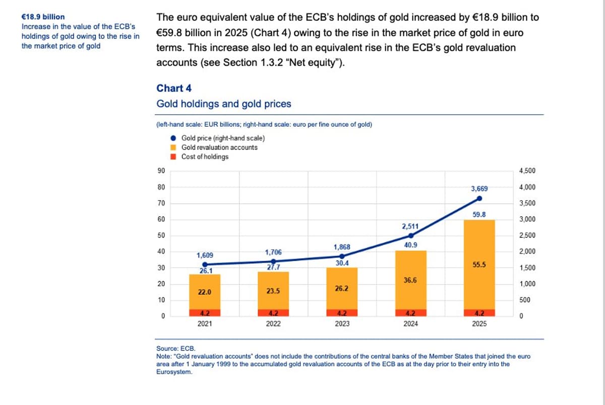 ECB's Gold Revaluation Gains €18.9 Bn From Price Surge