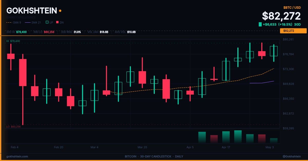 BTC Price Spikes While Sentiment Stalls, Signaling Divergence