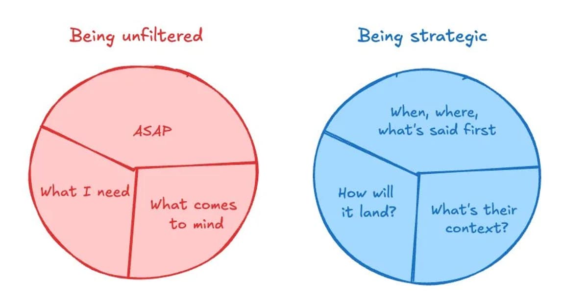 Empathy Enhances Direct Communication, Not Weakness