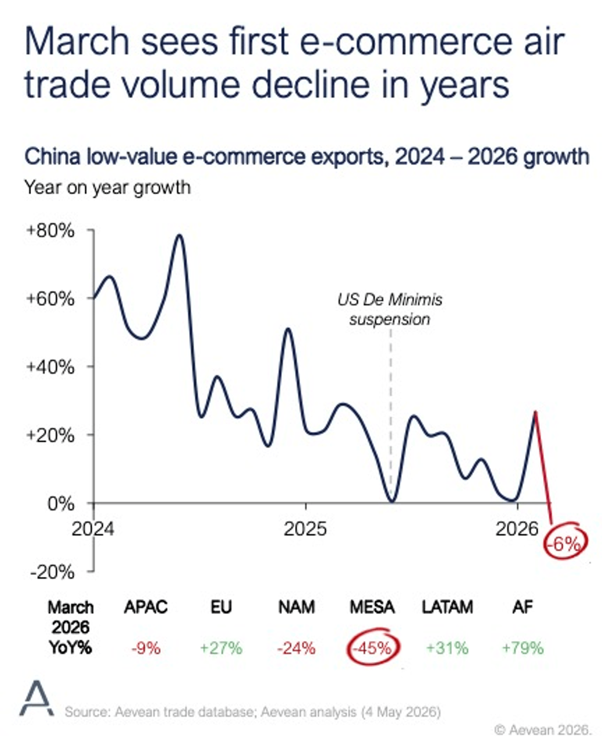 China E‑commerce Shipments Fell 6% YoY in March