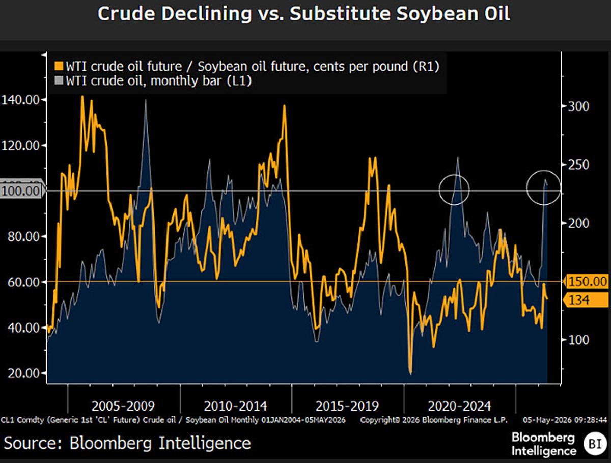Oil Spike Boosts Soybean Oil, May Pull Crude to $60