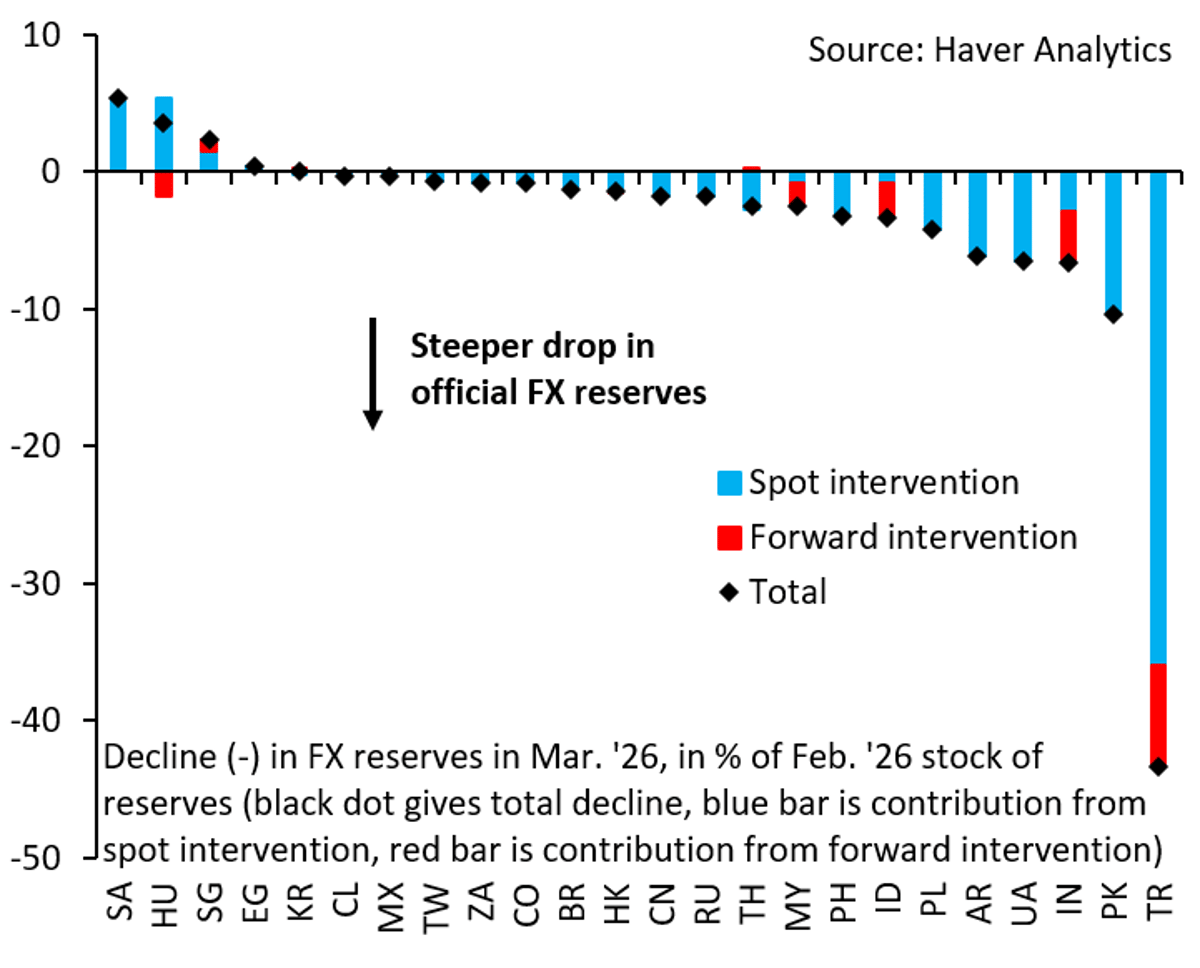 Staggering EM Reserve Losses Expose Policy Failures
