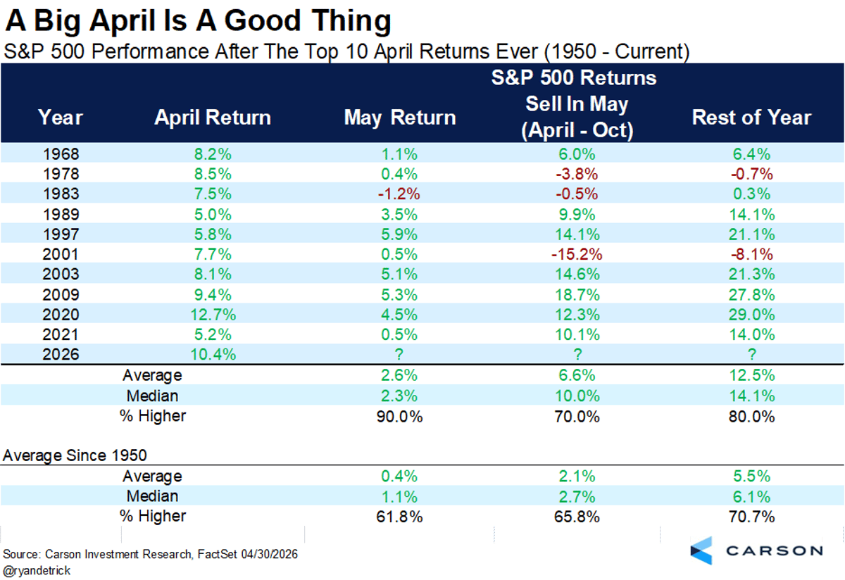 May Gains Expected After Record‑breaking April Rally