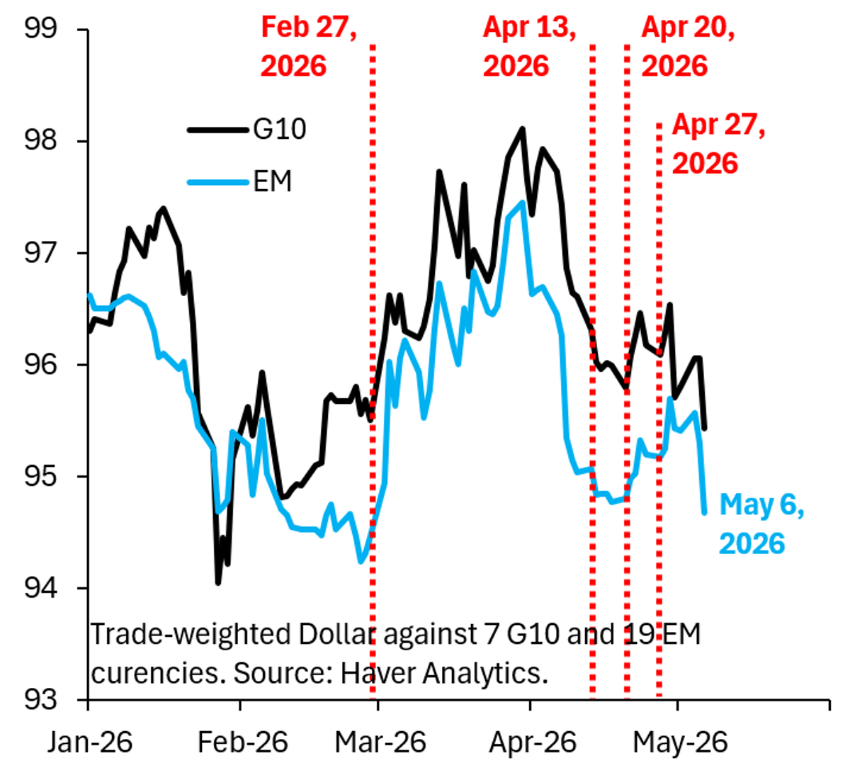 Dollar Poised to Weaken Once War Ends